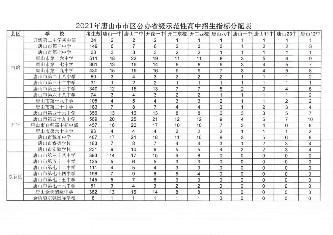 2021年市区公办省级示范性高中招生指标分配情况jpg_Page2.jpg