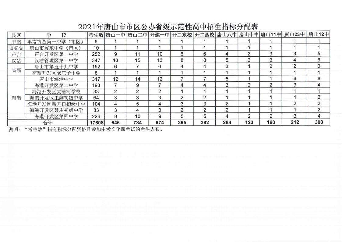 2021年市区公办省级示范性高中招生指标分配情况jpg_Page3.jpg